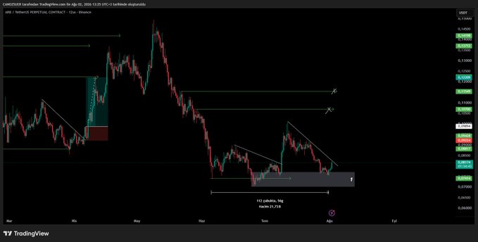 A TradingView chart displays the ARB/USDT perpetual contract on Binance in a 1-day timeframe, showing a significant downtrend from late March through early May 2026, with a highlighted descending channel and an "FD zijiniska, liep Hmarth 21.718" annotation indicating a potential long setup near the 0.07730 support level.