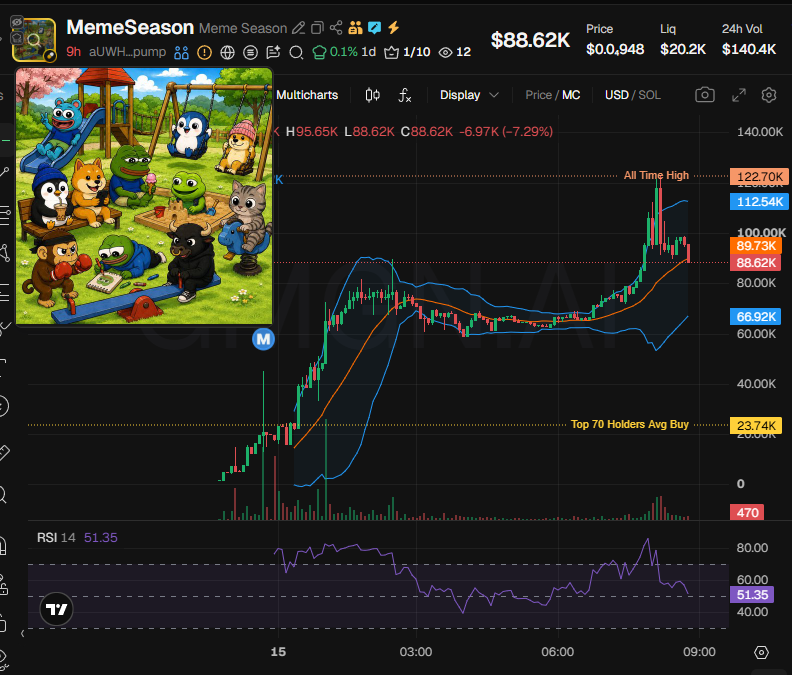 A DexScreener chart for the token “MemeSeason” shows a price of $88.62K, down 7.29% at press time, with an all-time high of $122.70K and liquidity of about $20.2K. The post warns that the shown CA ending in “pump” is a bundled scam and urges people not to buy it.