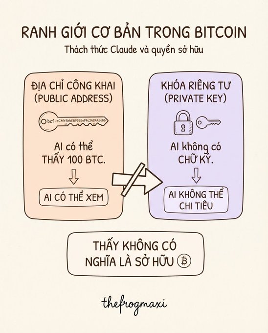 A Vietnamese-language infographic titled 'RANH GIỚI CƠ BẢN TRONG BITCOIN' explaining that a public address allows anyone to see holdings, while only a private key permits spending, emphasizing that seeing does not mean owning.