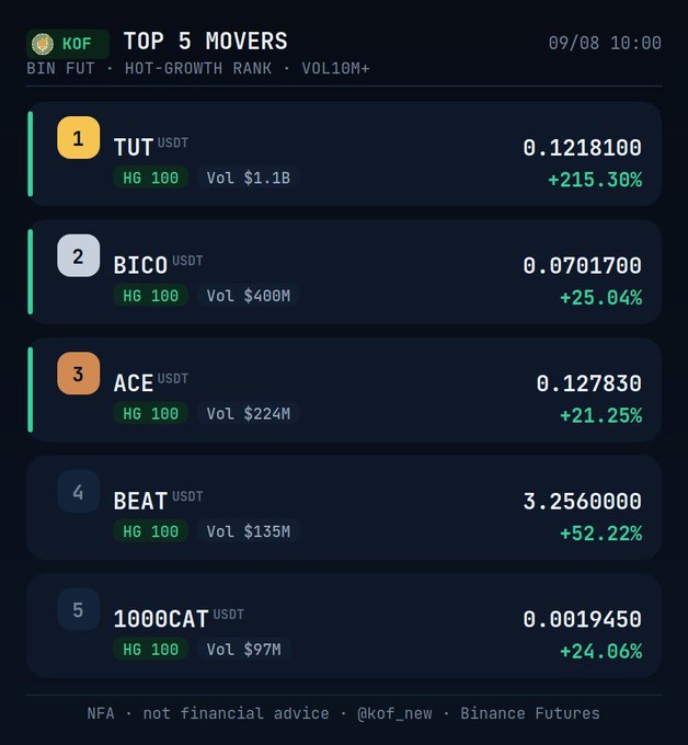 A cryptocurrency trading interface displays 'TOP 5 MOVERS' on Binance Futures dated 09/08, with TUTUSDT leading at +215.30% ($1.1B volume), followed by BICO, ACE, BEAT, and 1000CAT.