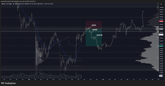 A TradingView price chart for Bitcoin/USD on Coinbase displayed on September 18, 2026, showing price action around $115,214 with a short-position indicator marked 'short' near $118,000.