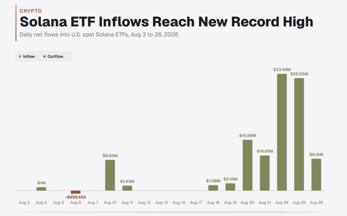 A bar chart titled "Solana ETF Inflows Reach New Record High" shows daily net flows into U.S. spot Solana ETFs from August 3 to 26, 2026, with inflows peaking at $33.49M on August 24 and $32.25M on August 25, visually confirming the post's claim of $1.22B in cumulative net inflows and accelerating institutional demand for $SOL.