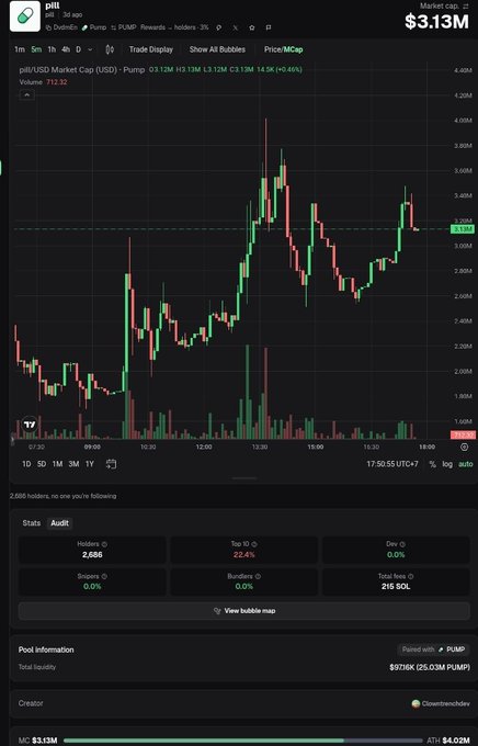 DexScreener-style chart showing PUMP/USDC trading pair on pump.fun with a current market cap of $3.13M, displaying candlestick price action and pool statistics including 2,686 holders.