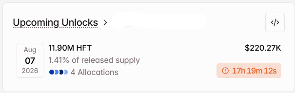 A screenshot of an 'Upcoming Unlocks' tracker showing a token unlock scheduled for Aug 07, 2026 of 11.90M HFT (1.41% of released supply) valued at $220.27K, with 4 allocations and a countdown of 17h 19m 12s remaining.