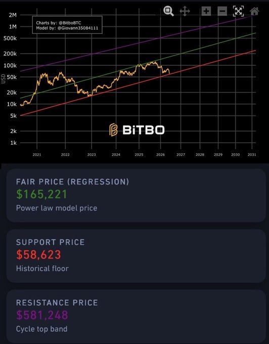 The image shows a graph with Bitcoin prices over time displayed against a black background. The graph has a steep upward trend, indicating that Bitcoin's value has been consistently increasing. The text above the graph reads "Fair Price", which suggests that the price is determined by supply and demand rather than being influenced by any specific event or external factors. The image also includes a caption below the graph stating "We are quite literally at the absolute bottom of what should be possible and there is objectively $500,000 of opportunity above us." This implies that Bitcoin has reached its lowest point in terms of value relative to other assets, such as fiat currency.