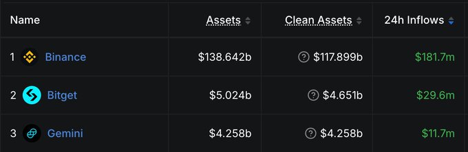 The image displays a ranking table of cryptocurrency exchanges by assets, showing Binance leading with $138.642b in assets and $181.7m in 24h inflows, followed by Bitget ($5.024b, $29.6m inflows) and Gemini ($4.258b, $11.7m inflows). This relates to the post's likely coverage of exchange asset rankings and recent trading activity.