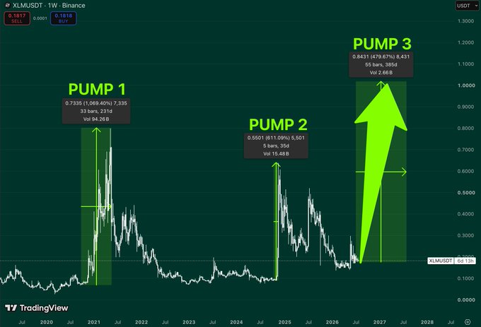 TradingView chart for the XLM/USDT pair on Binance showing three highlighted pumps labeled PUMP 1 (reaching 0.7335, +1,069.40%), PUMP 2 (reaching 0.5501, +611.09%), and PUMP 3 (reaching 0.8431, +879.67%).