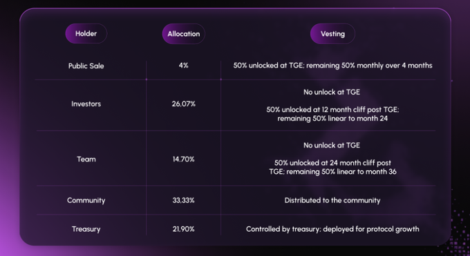 Purple-themed token allocation table showing Public Sale (4%), Investors (26.07%), Team (14.70%), Community (33.33%), and Treasury (21.90%) with detailed vesting schedules including TGE unlocks and cliffs.