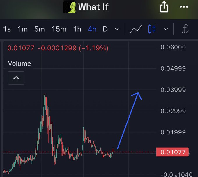 A 4-hour candlestick chart of "What If" shows a current price of 0.01077 (down 1.19%), with a blue arrow highlighting a potential upward breakout from a consolidation pattern near the 0.01077 support level toward higher targets.