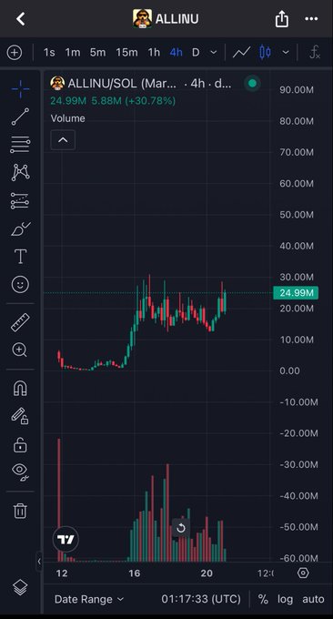 A TradingView 4-hour candlestick chart for ALLINU/SOL showing a +30.78% gain to 24.99M with 5.88M trading volume.