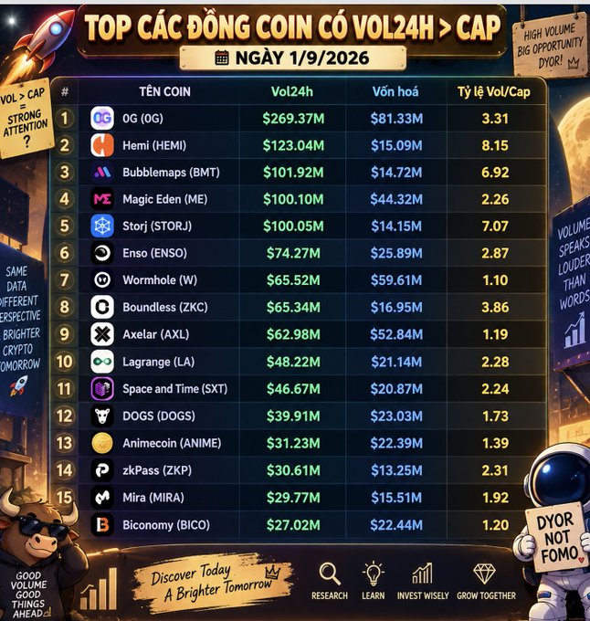 A Vietnamese cryptocurrency infographic dated 1/9/2026 showing the top coins with volume greater than market cap, led by 0G ($269.37M), Hemi ($123.04M), and Bubblemaps ($101.92M), with the tagline "Discover Today A Brighter Tomorrow".