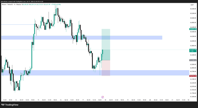 A TradingView chart for BTC/USDT on Binance shows a long position entry with a visible order block (green shaded entry zone) near the $63,000-$64,500 range, reflecting the author's positive sentiment about the ongoing trade setup with fingers crossed for further upward movement.