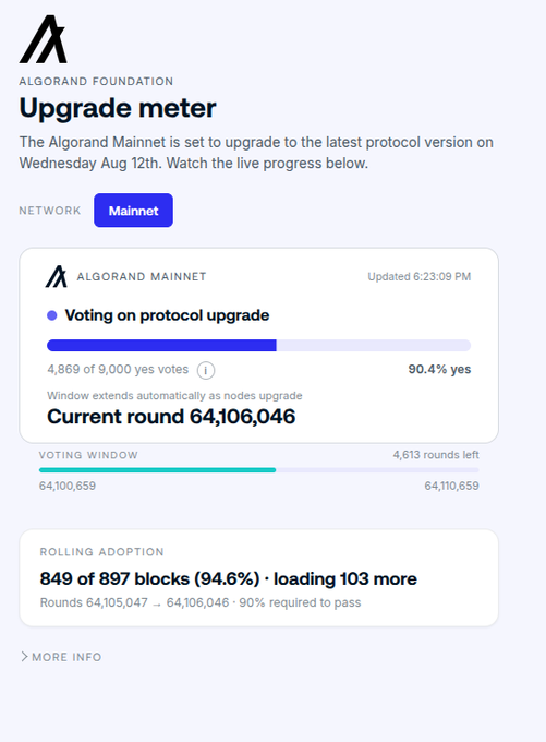 An Algorand Foundation 'Upgrade meter' showing 90.4% yes votes for Mainnet protocol upgrade, currently on round 64,106,046, with 849 of 897 blocks upgraded.