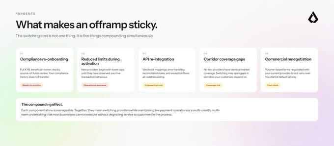 A presentation slide titled 'What makes an offramp sticky' explaining that switching costs involve five compounding factors: Compliance re-onboarding, Reduced limits during activation, API re-integration, Corridor coverage gaps, and Commercial renegotiation.