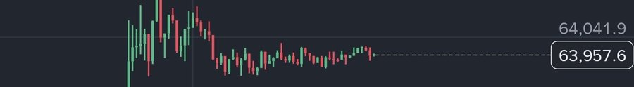 A dark-themed candlestick chart showing a price around 63,957.6 with a horizontal dashed support line.