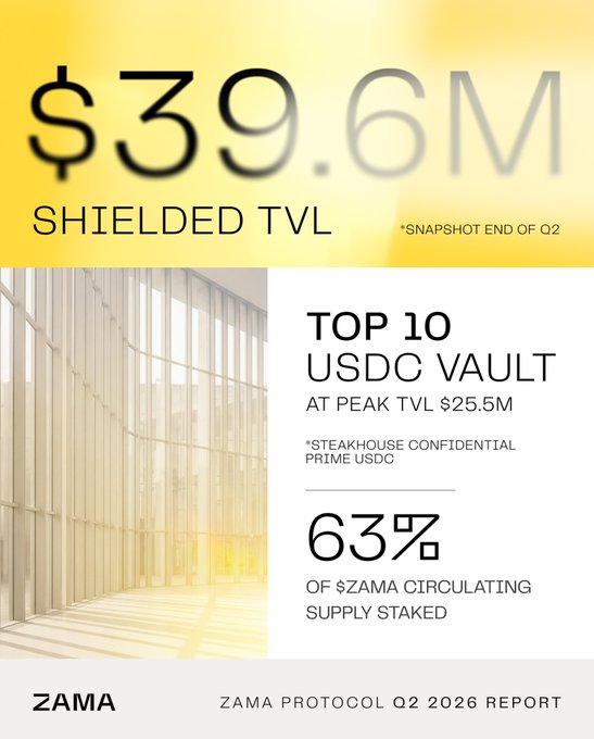 A Zama Protocol Q2 2026 report cover highlighting $39.6M shielded TVL, a Top 10 USDC vault ranking with peak TVL of $25.5M (Steakhouse Confidential Prime USDC), and 63% of $ZAMA circulating supply staked—teasing the upcoming "Shielded" episode on @therollupco featuring Zama's confidential token adoption metrics and ecosystem growth.