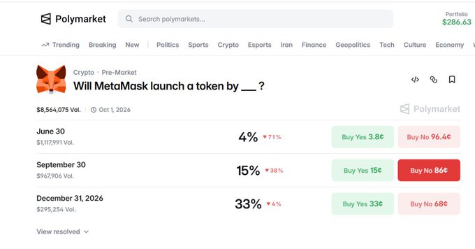 The image shows a screenshot of an Excel sheet containing data related to the MetaMask project. It appears that there are no plans to launch a token by June 30, indicating that the launch has not yet taken place. Despite this, the project is already over after 4 months since their last airdrop. The data in the Excel sheet provides an overview of the current situation and market conditions surrounding the MetaMask project.