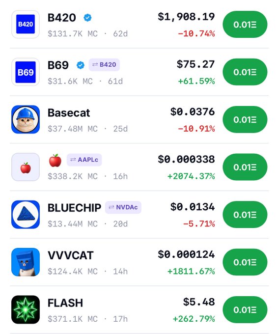 A cryptocurrency/token list showing various tokens including B420 ($1,908.19, -10.74%), B69 ($75.27, +61.59%), Basecat ($0.0376, -10.91%), an apple token ($0.000338, +2074.37%), BLUECHIP ($0.0134, -5.71%), VVVCAT ($0.000124, +1811.67%), and FLASH ($5.48, +262.79%), all priced at 0.01 ETH.