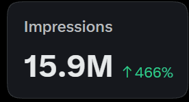 A dark UI element displays the text "Impressions" above the number "15.9M" with an upward green arrow and "466%" indicating growth.