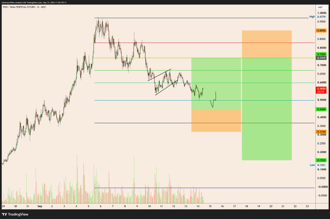A TradingView chart for $PONS (Cryptoperator) shows a 4-hour price action with Fibonacci retracement levels marked, including key zones at $0.4813, $0.3978, and a low of $0.3361, reflecting the trader's strategy of entering near $0.45 average as the price descended toward the $0.40 support level before a projected recovery.