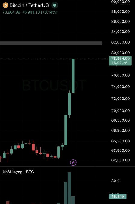 A candlestick chart of Bitcoin (BTC/USDT) showing a price of 78,964.99 with a +8.14% increase, featuring a significant upward peak in the price action.