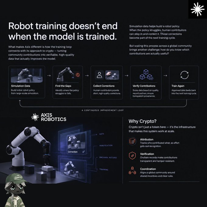 An infographic from Axis Robotics titled 'Robot training doesn't end when the model is trained' explains a continuous improvement loop involving simulation data, finding gaps, collecting corrections, verifying contributions, and training again, alongside a section explaining 'Why Crypto?'
