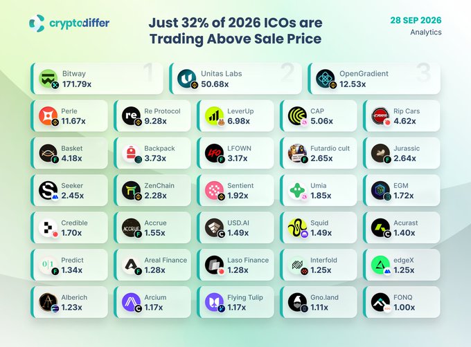 The image is an infographic from cryptodiffer dated September 28, 2026, headlined "Just 32% of 2026 ICOs are Trading Above Sale Price," ranking 30 tokens by their current multiple versus sale price. Bitway ($BTW) tops the list at 171.79x, followed by Unitas Labs ($UP) at 50.68x and OpenGradient ($OPG) at 12.53x, visually supporting the post's claim about the dramatic returns for top performers.