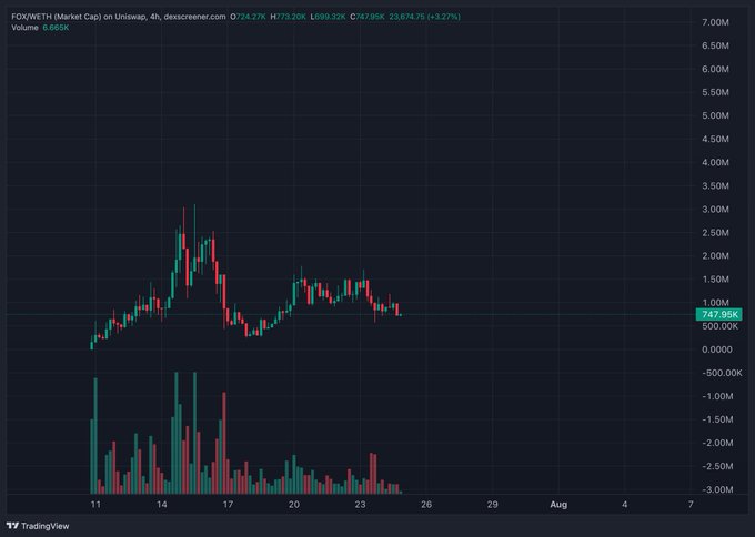 A 4-hour candlestick chart of FOX/WETH on Uniswap showing a recent price of $747.85K with a +3.27% gain, depicting a sharp rally peaking near $3M followed by a pullback into a lower consolidation zone with high volume—visually supporting the poster's claim of buying the dip in a favorable accumulation range for a potential swing trade.