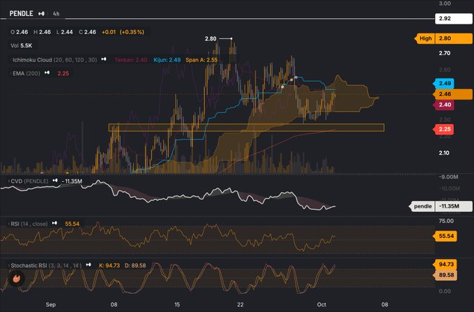 A financial chart displays the stock price for ticker PENDLE, showing an Ichimoku Cloud overlay, EMA lines, CVD, RSI at 55.54, and Stochastic RSI at K: 94.73 / D: 89.58, with the current price at 2.46.