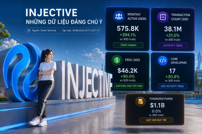 A Vietnamese-language cryptocurrency dashboard for Injective showing key metrics including 575.8K monthly active users (+394.1%), $1.1B tokenized funds, and $46.2K in 30-day fees.