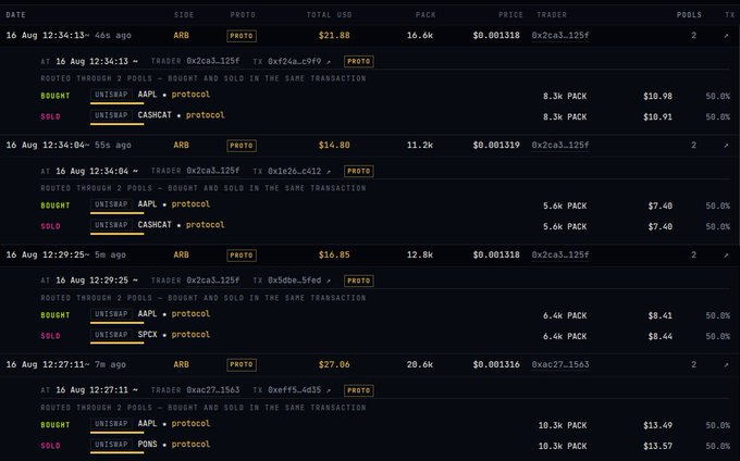 A dashboard displays a series of arbitrage (ARB) transactions on the ARB protocol routed through 2 POOLS, each involving UNISWAP protocol trades. The recent transactions show PACK being bought and sold against various tokens (CASHCAT, AAPL, SPCX, and PONS) with profit amounts ranging from $14.80 to $27.06, demonstrating successful arbitrage trades with the $PACK token.