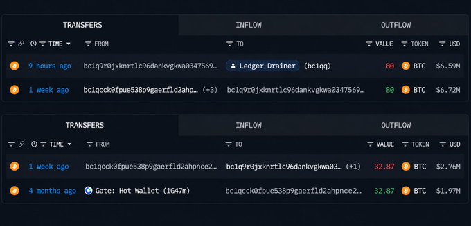 A cryptocurrency transaction interface displays transfers including 'Ledger Drainer (bc1qq)' receiving 80 BTC ($6.59M) 9 hours ago, with inflows from Gate: Hot Wallet showing BTC movements between various addresses.