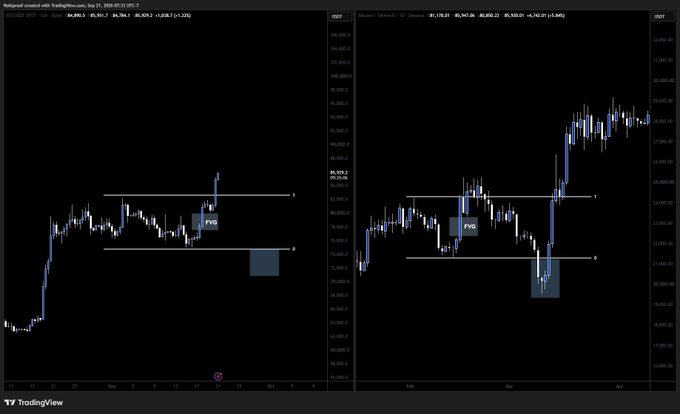 The chart displays Bitcoin ($BTC/USD) candlestick analysis on TradingView, marking a "FVG" (Fair Value Gap) zone between roughly $84,000–$87,000 across daily and 12-hour timeframes. The $BTC pair is shown consolidating below the highlighted gap, suggesting a potential price target area for future movement.