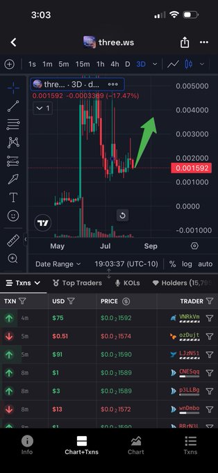 An image of a 3D candlestick chart for 'three.ws' shows a price drop to 0.001592 (-17.47%) followed by a green arrow indicating a reversal and the beginning of a rally, visually supporting the text '3day flips on $three and then the true rally begins'.