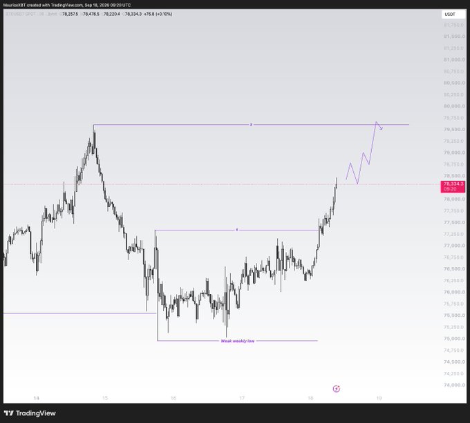 A TradingView chart of BTC/USDT on a 30-minute timeframe dated Sep 18, 2026, with BTC trading at 78,220.4 (+0.10%), shows price breaking above a consolidation range labeled "Weak weekly low" and pushing toward the highlighted liquidity POI near 78,334, aligning with the post's note that the price is too strong with no trade trigger as it moves toward the next liquidity point of interest.