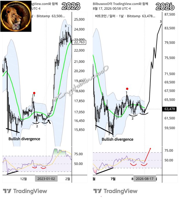 A side-by-side comparison of two TradingView.com TradingView BTC charts: the 2023 chart shows Bitcoin/Bitstamp reaching around 63,500 on Jan 2 with a bullish divergence pattern followed by a surge to 23,000+ (labeled "3"), while the 2025 chart dated August 17, 2026 shows a similar bullish divergence setup near 63,478, suggesting a comparable impending breakout. The "Here we go" caption implies the trader expects this current setup to mirror the early 2023 pattern and produce a significant upward move.