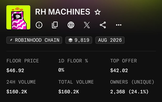 The image shows a Robinhood Chain NFT collection page for "RH MACHINES" with a floor price of $46.92, 24-hour and total volume of $160.2K, and 2,368 unique owners. This relates to the post by highlighting a significant missed opportunity—the poster regretted passing on RH MACHINES at $4, while the collection's floor has since risen to $46.92.