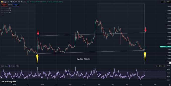 A TradingView chart for the Dogecoin/TetherUS (DOGECOIN/USDT) pair showing a descending channel pattern with arrows marking key points and 'Master Kenobi' text.