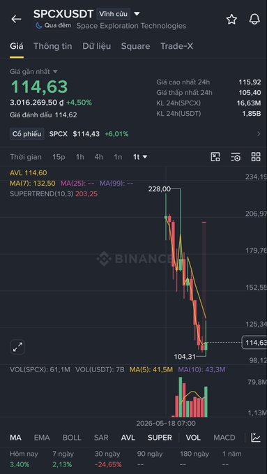A Binance cryptocurrency chart for SPCX/USDT (Space Exploration Technologies) showing a price of 114.63 with a +4.50% gain, displaying a sharp downward trend on the 1-day timeframe.