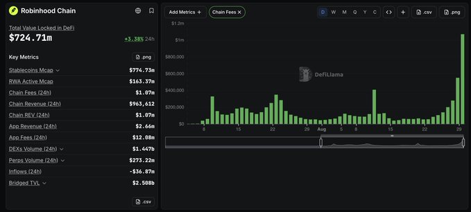 A Robinhood Chain DeFi dashboard displaying Total Value Locked at $724.71m (+$3.38% 24h), with key metrics including Stablecoins.MCap ($774.73m), Chain Fees ($1.07m), and a Chain Fees chart powered by DefiLlama.