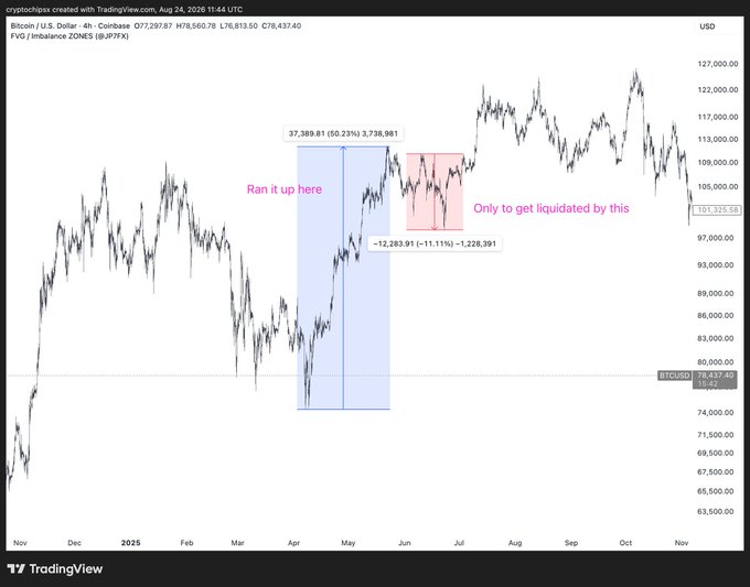 A TradingView chart of Bitcoin/U.S. Dollar on Coinbase, with annotations showing a 50.23% rally ("Ran it up here") followed by an 11.11% drop ("Only to get liquidated by this"), current price around 101,325.58.