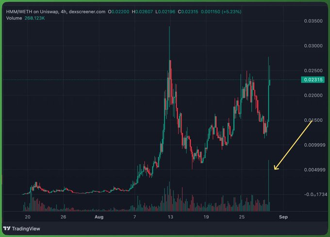 A TradingView 4-hour candlestick chart for HMM/WETH on Uniswap, showing a price around 0.02315 with a yellow arrow pointing to a recent sharp downward spike.