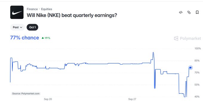 A Polymarket chart titled 'Will Nike (NKE) beat quarterly earnings?' showing a 77% chance with a 19% increase, plotted from Sep 20 to Sep 27.