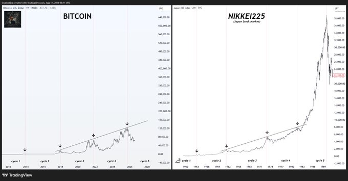 Side-by-side TradingView charts comparing Bitcoin (USD) and the Nikkei225 (Japan Stock Market), both divided into five cycles, illustrating how the Nikkei spent four cycles building structure before a vertical Cycle 5 breakout—analogous to Bitcoin potentially being on the verge of its largest move after four completed cycles.
