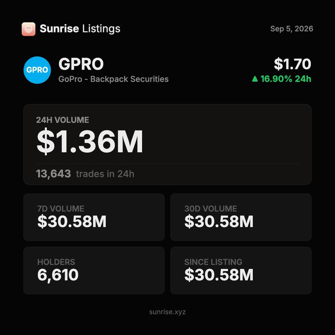 A Sunrise Listings dashboard displays GPRO (GoPro - Backpack Securities) trading at $1.70 with a 16.90% gain over 24 hours, showing $1.36M in 24H volume from 13,643 trades, and $30.58M in total volume across 7-day, 30-day, and since-listing metrics, corroborating the post's claim of $30M in trading volume since the token's Wednesday listing on Solana.