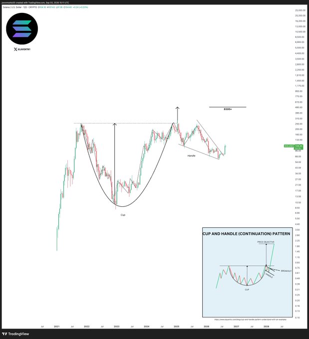 A TradingView weekly candlestick chart of CRYPTO:SOLUSD shows Solana forming a large Cup & Handle continuation pattern with a measured breakout target around $500+, illustrated alongside a reference diagram of the classic "CUP AND HANDLE (CONTINUATION) PATTERN" labeled with Cup, Handle, Price Objective, and Breakout points.