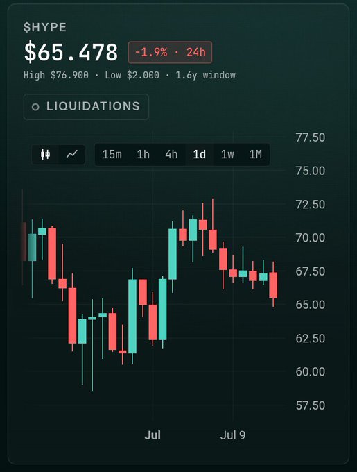 A cryptocurrency price chart for $HYPE showing a current price of $65.478, down 1.9% in 24h, with a 1.6y window displaying high of $76.900 and low of $2.000.