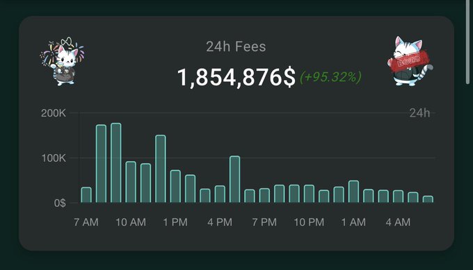A dashboard displays 24h fees of $1,854,876 for $HYPE, up 95.32%, with a bar chart showing hourly fee generation peaking around 9-10 AM and gradually declining through the night. The graphic features Hello Kitty-style mascots on either side and the "LIQUIFIED" branding, illustrating the post's claim about Hyperliquid's surging fee revenue.