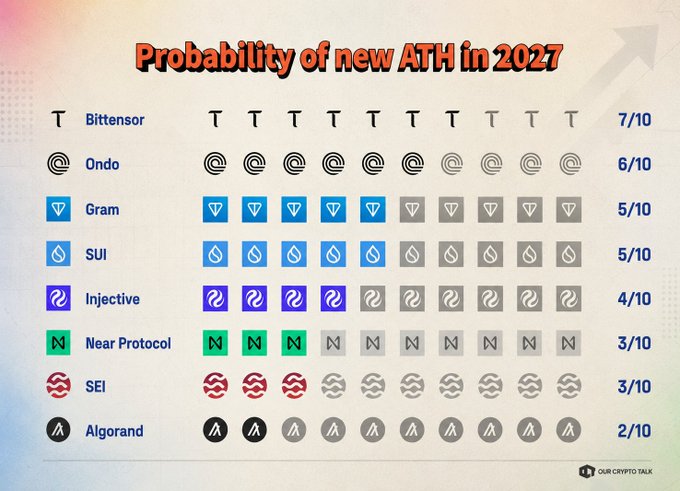 A chart titled 'Probability of new ATH in 2027' rates cryptocurrencies with star icons: Bittensor 7/10, Ondo 6/10, Gram 5/10, SUI 5/10, Injective 4/10, Near Protocol 3/10, SEI 3/10, and Algorand 2/10, sourced from Our Crypto Talk.