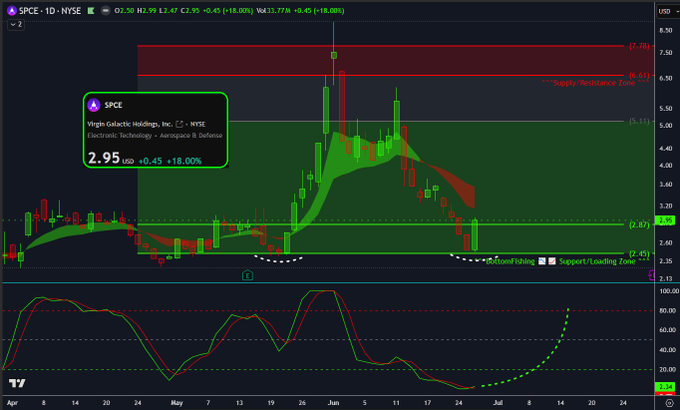 A TradingView chart of Virgin Galactic Holdings ($SPCE) on NYSE shows the stock at $2.95 (+18.00%), with price action testing a "Loading Zone" support area near $2.47 alongside a highlighted "Supply/Resistance Zone" between $5.11-$7.73, and momentum indicators curling upward from oversold territory—visually supporting the post's bullish thesis of a potential double-bottom reversal back toward $5+.